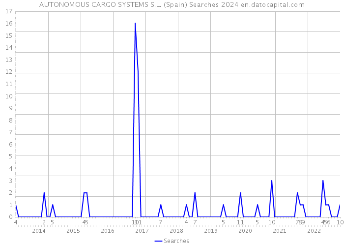 AUTONOMOUS CARGO SYSTEMS S.L. (Spain) Searches 2024 