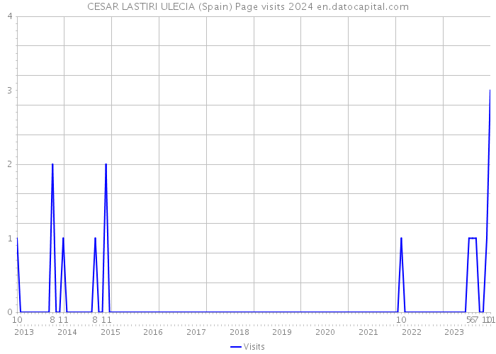 CESAR LASTIRI ULECIA (Spain) Page visits 2024 