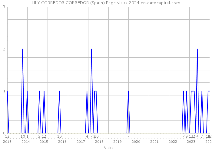 LILY CORREDOR CORREDOR (Spain) Page visits 2024 