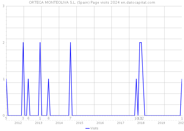 ORTEGA MONTEOLIVA S.L. (Spain) Page visits 2024 