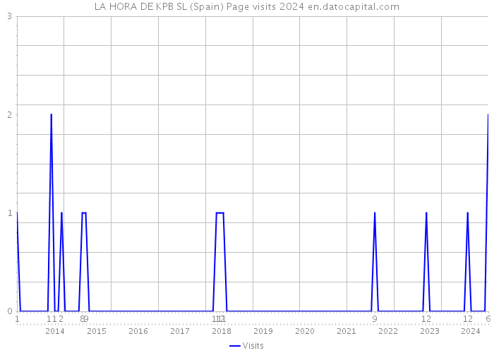 LA HORA DE KPB SL (Spain) Page visits 2024 