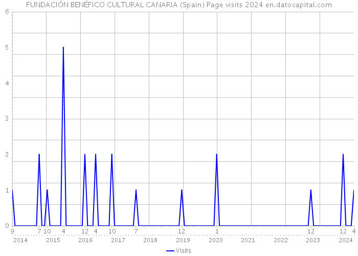 FUNDACIÓN BENÉFICO CULTURAL CANARIA (Spain) Page visits 2024 