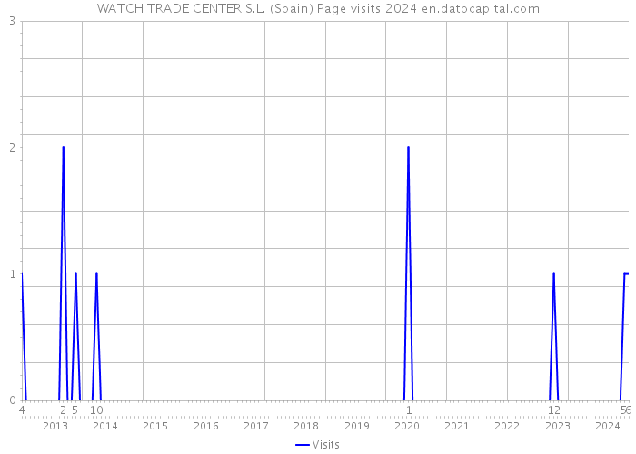 WATCH TRADE CENTER S.L. (Spain) Page visits 2024 