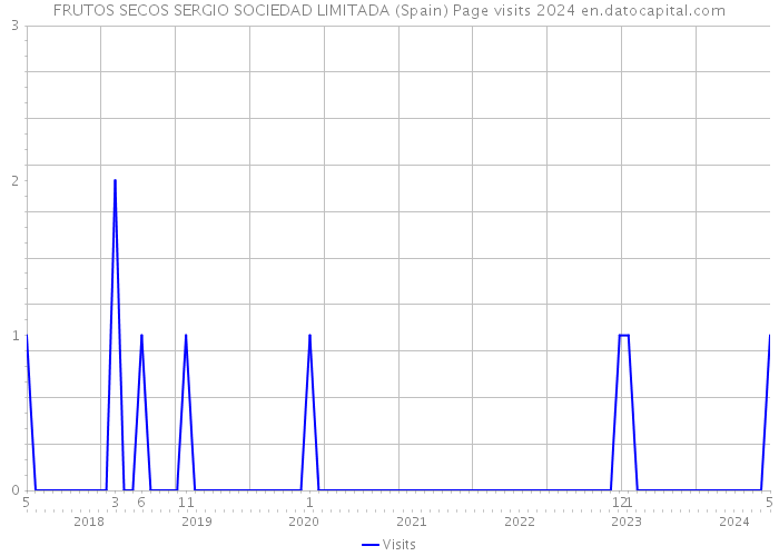 FRUTOS SECOS SERGIO SOCIEDAD LIMITADA (Spain) Page visits 2024 
