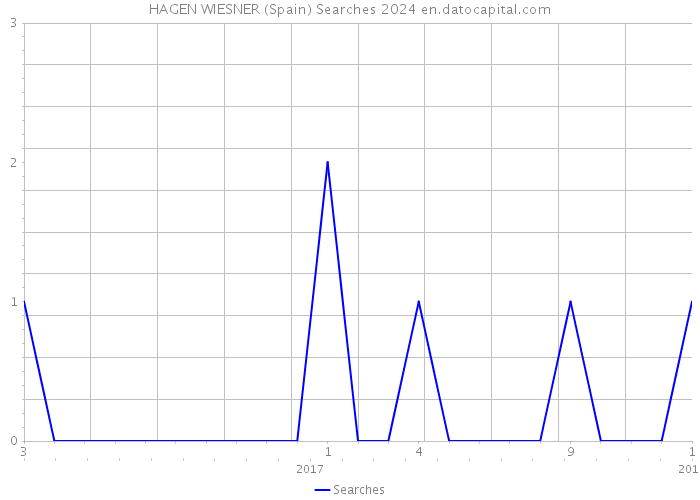 HAGEN WIESNER (Spain) Searches 2024 