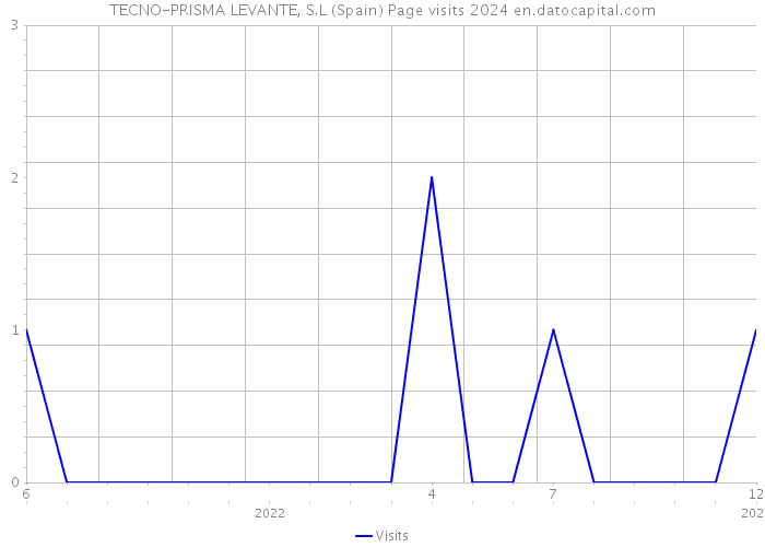 TECNO-PRISMA LEVANTE, S.L (Spain) Page visits 2024 