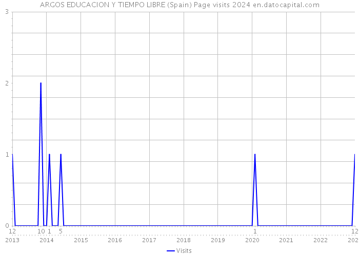 ARGOS EDUCACION Y TIEMPO LIBRE (Spain) Page visits 2024 