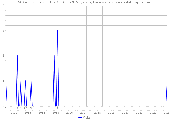 RADIADORES Y REPUESTOS ALEGRE SL (Spain) Page visits 2024 