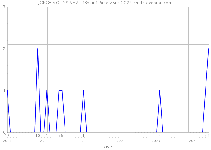 JORGE MOLINS AMAT (Spain) Page visits 2024 