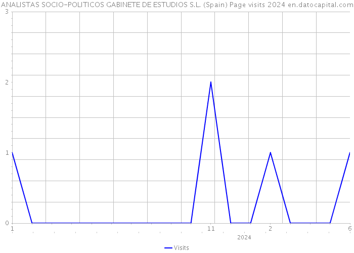 ANALISTAS SOCIO-POLITICOS GABINETE DE ESTUDIOS S.L. (Spain) Page visits 2024 