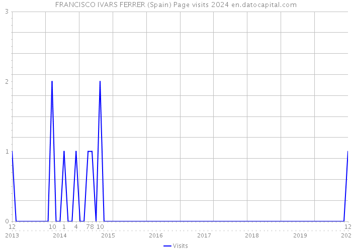 FRANCISCO IVARS FERRER (Spain) Page visits 2024 