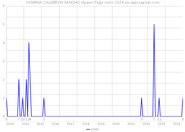 YASMINA CALDERON SANCHO (Spain) Page visits 2024 