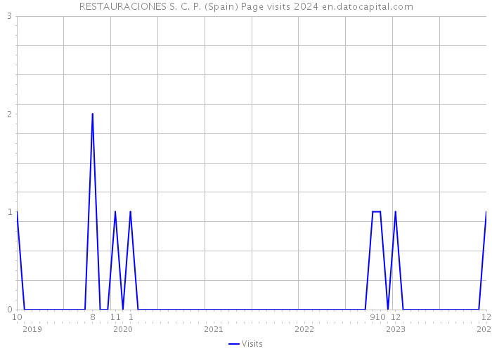 RESTAURACIONES S. C. P. (Spain) Page visits 2024 