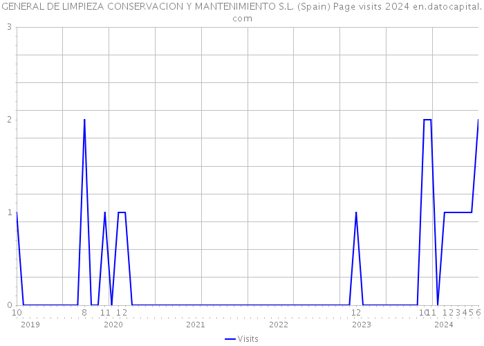 GENERAL DE LIMPIEZA CONSERVACION Y MANTENIMIENTO S.L. (Spain) Page visits 2024 