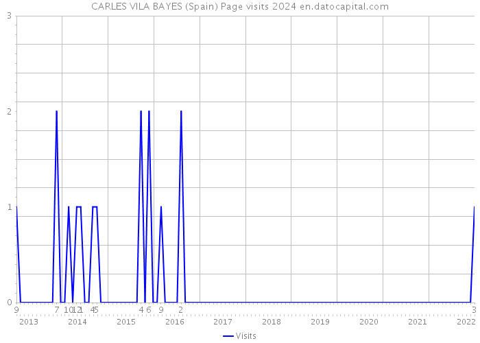 CARLES VILA BAYES (Spain) Page visits 2024 