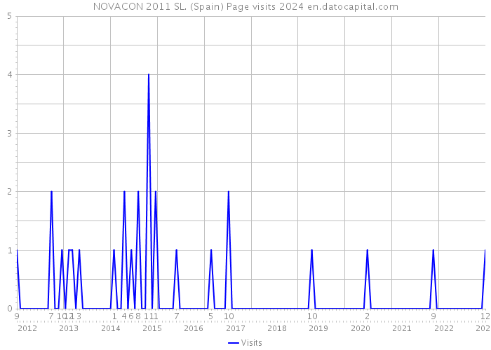 NOVACON 2011 SL. (Spain) Page visits 2024 