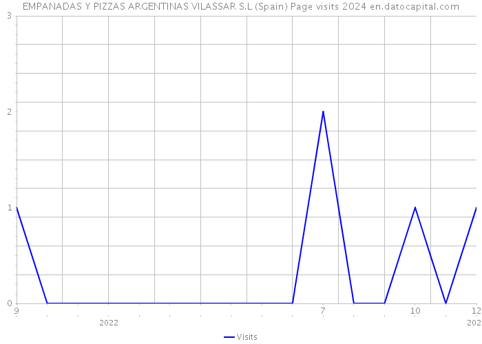 EMPANADAS Y PIZZAS ARGENTINAS VILASSAR S.L (Spain) Page visits 2024 