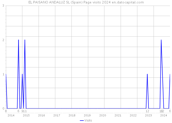 EL PAISANO ANDALUZ SL (Spain) Page visits 2024 
