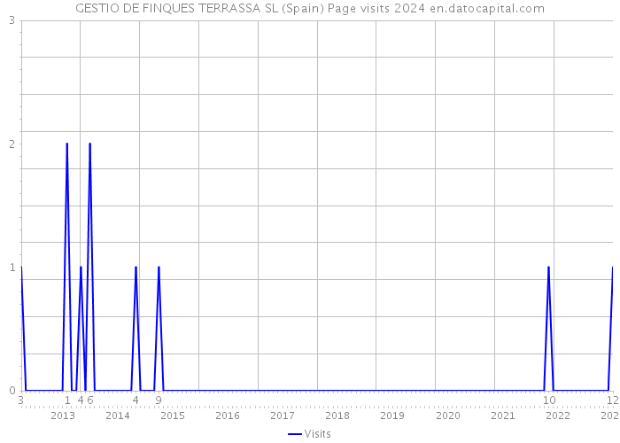 GESTIO DE FINQUES TERRASSA SL (Spain) Page visits 2024 