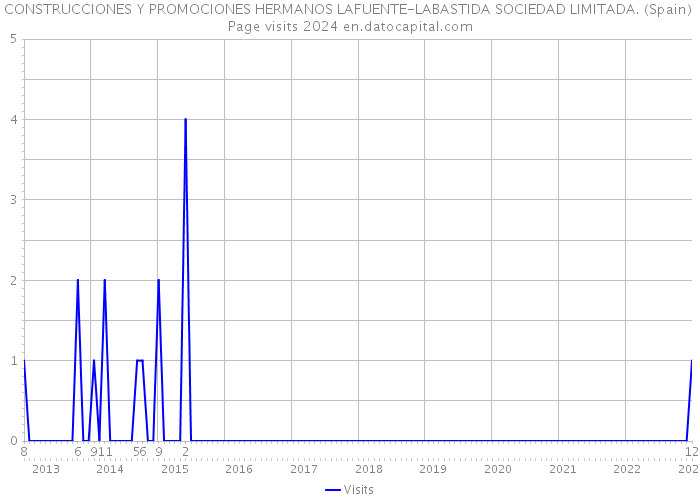 CONSTRUCCIONES Y PROMOCIONES HERMANOS LAFUENTE-LABASTIDA SOCIEDAD LIMITADA. (Spain) Page visits 2024 