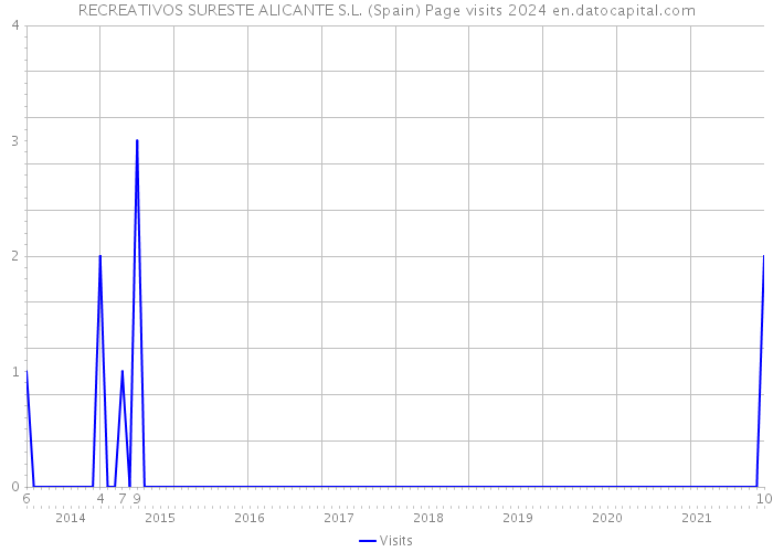 RECREATIVOS SURESTE ALICANTE S.L. (Spain) Page visits 2024 