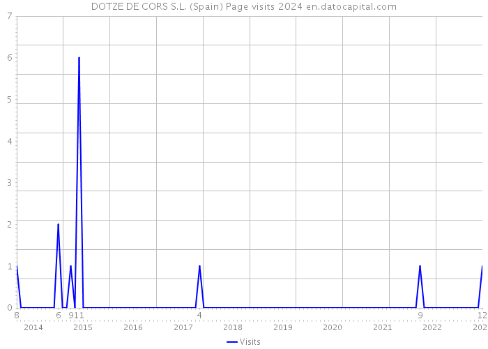 DOTZE DE CORS S.L. (Spain) Page visits 2024 