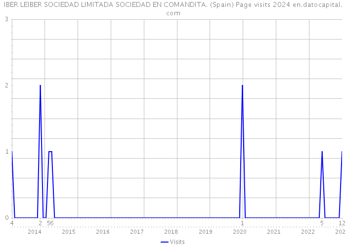 IBER LEIBER SOCIEDAD LIMITADA SOCIEDAD EN COMANDITA. (Spain) Page visits 2024 