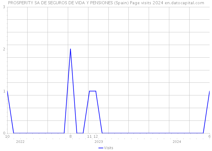 PROSPERITY SA DE SEGUROS DE VIDA Y PENSIONES (Spain) Page visits 2024 