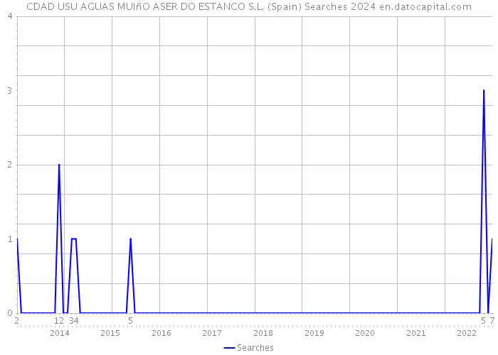CDAD USU AGUAS MUIñO ASER DO ESTANCO S.L. (Spain) Searches 2024 
