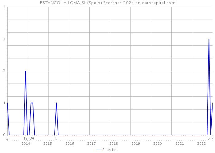 ESTANCO LA LOMA SL (Spain) Searches 2024 
