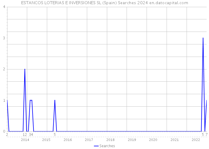 ESTANCOS LOTERIAS E INVERSIONES SL (Spain) Searches 2024 