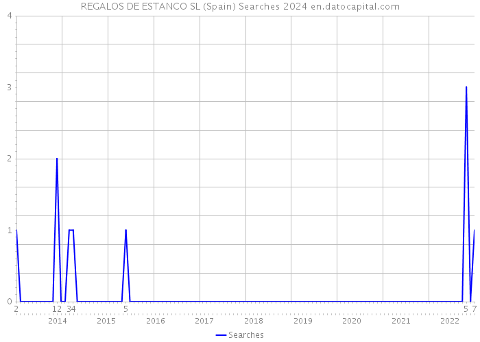 REGALOS DE ESTANCO SL (Spain) Searches 2024 