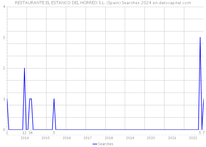 RESTAURANTE EL ESTANCO DEL HORREO S.L. (Spain) Searches 2024 