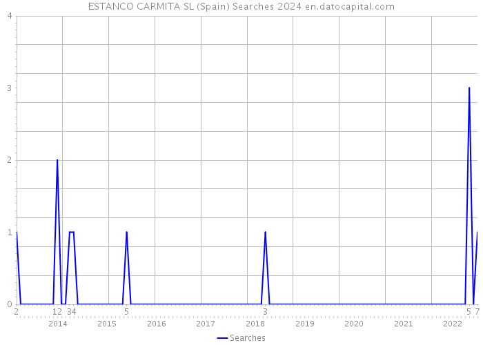ESTANCO CARMITA SL (Spain) Searches 2024 