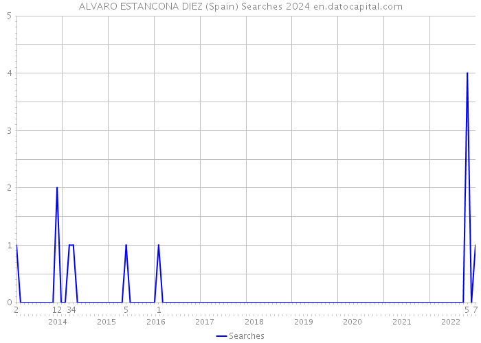 ALVARO ESTANCONA DIEZ (Spain) Searches 2024 
