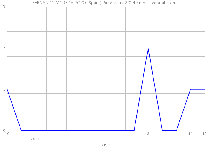 FERNANDO MOREDA POZO (Spain) Page visits 2024 