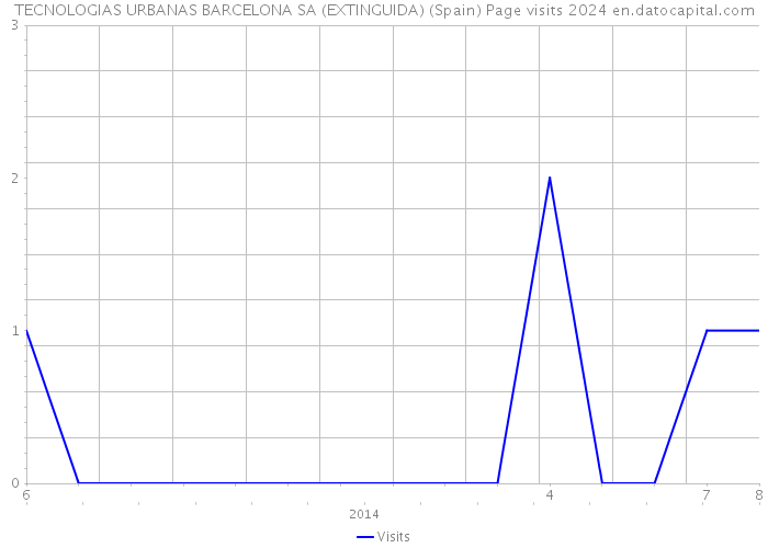 TECNOLOGIAS URBANAS BARCELONA SA (EXTINGUIDA) (Spain) Page visits 2024 