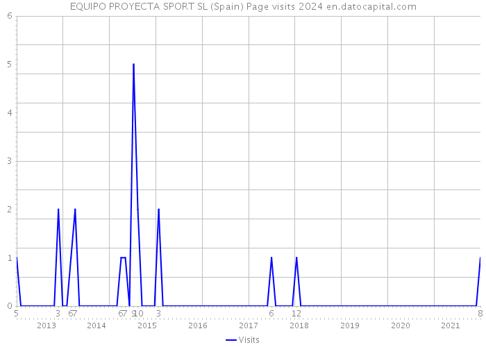 EQUIPO PROYECTA SPORT SL (Spain) Page visits 2024 