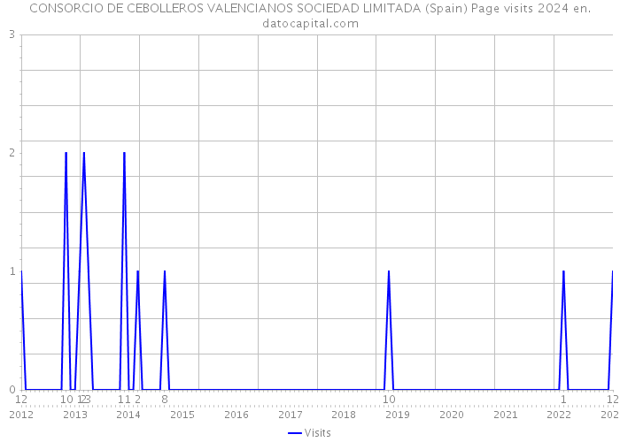 CONSORCIO DE CEBOLLEROS VALENCIANOS SOCIEDAD LIMITADA (Spain) Page visits 2024 