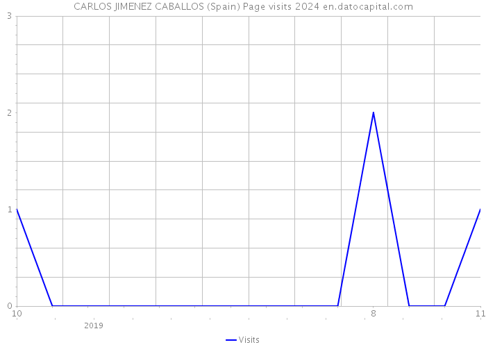 CARLOS JIMENEZ CABALLOS (Spain) Page visits 2024 