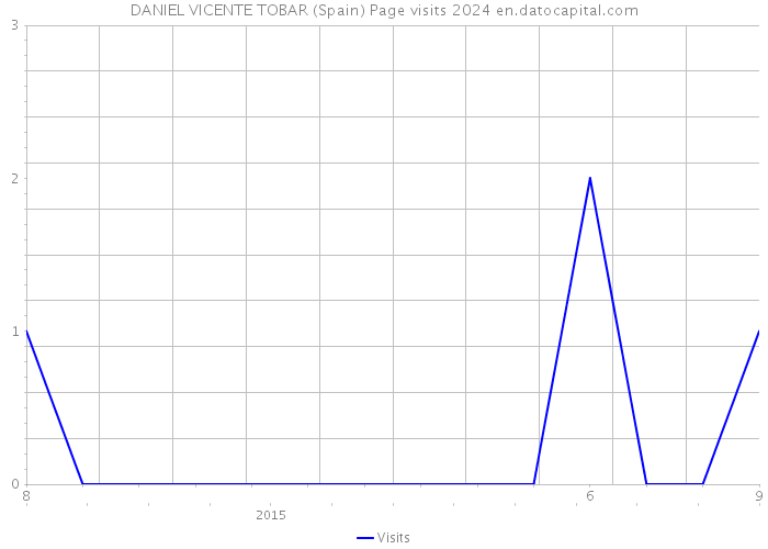 DANIEL VICENTE TOBAR (Spain) Page visits 2024 