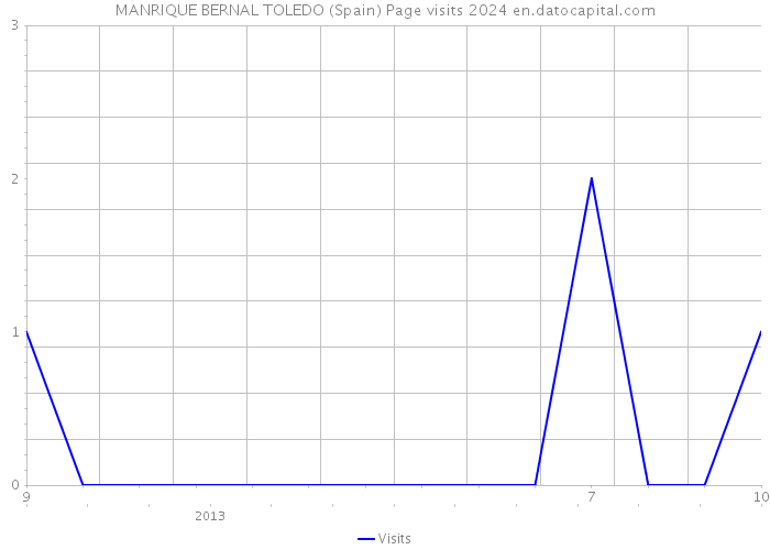 MANRIQUE BERNAL TOLEDO (Spain) Page visits 2024 