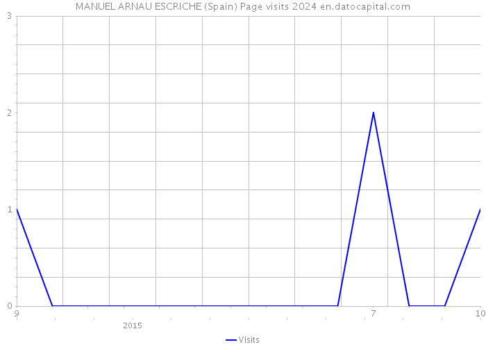 MANUEL ARNAU ESCRICHE (Spain) Page visits 2024 