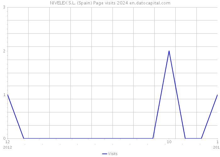 NIVELEX S.L. (Spain) Page visits 2024 