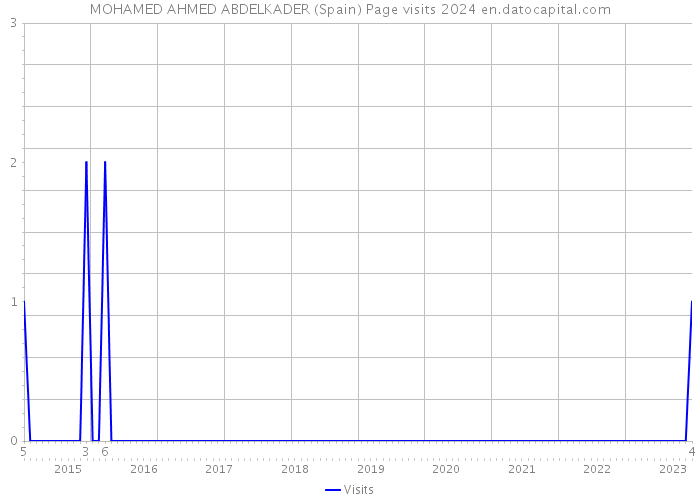 MOHAMED AHMED ABDELKADER (Spain) Page visits 2024 