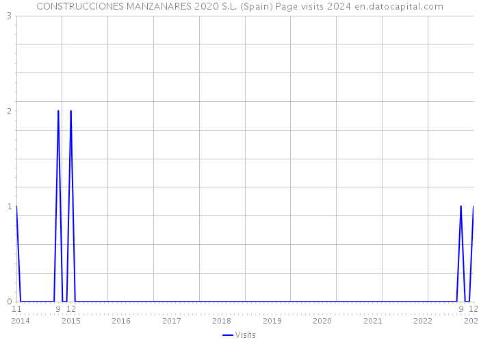 CONSTRUCCIONES MANZANARES 2020 S.L. (Spain) Page visits 2024 