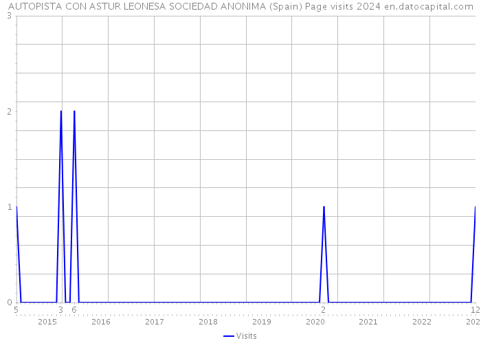 AUTOPISTA CON ASTUR LEONESA SOCIEDAD ANONIMA (Spain) Page visits 2024 