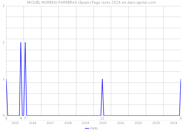 MIGUEL MORENO FARRERAS (Spain) Page visits 2024 