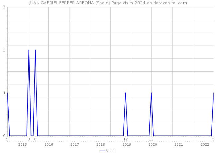 JUAN GABRIEL FERRER ARBONA (Spain) Page visits 2024 