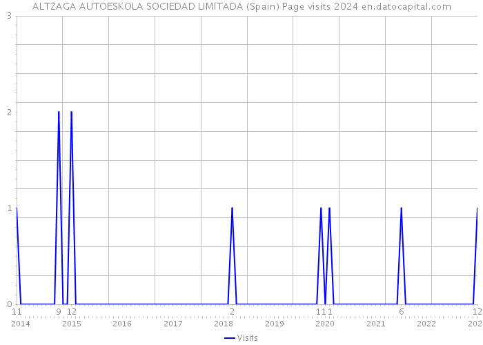 ALTZAGA AUTOESKOLA SOCIEDAD LIMITADA (Spain) Page visits 2024 